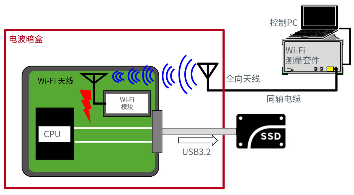 通过实际设备进行内部系统EMC调查的图表