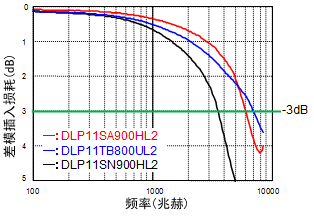 要点2: 差模插入损耗特性