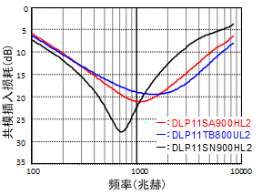 Selection point3: Common mode insertion loss characteristics