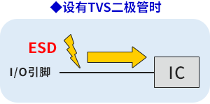 When there is no ESD protective device