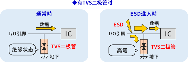 When there is an ESD protective device