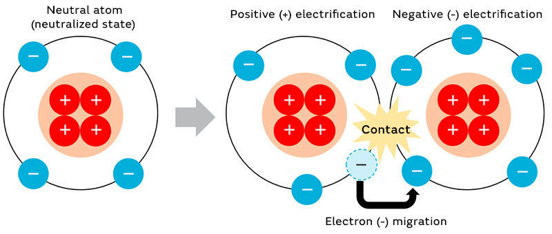 This figure illustrates the mechanism of electrification due to the migration of electrons with negative polarity. In this example, a neutral atom (neutralized state) with four nuclei (protons) and four electrons loses one electron due to contact with another atom, resulting in positive electrification. Conversely, the other atom gains one electron, resulting in negative electrification.
