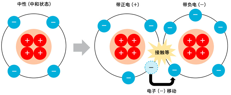 该图说明了由于带负极性的电子移动而带电的原理。一个中性（中和状态）的原子由四个原子核（质子）和四个电子组成，与其他原子接触时，该原子会减少一个电子而带正电。另一方的原子会因增加一个电子而带负电。