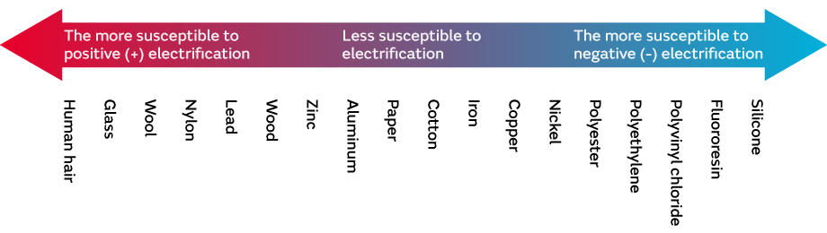 This triboelectric series diagram illustrates the electrification characteristics of substances in the manner of a scale. The further to the left on the scale, the more susceptible to positive (+) electrification, and the further to the right, the more susceptible to negative (-) electrification. The substance names are arranged as follows from right to left: silicone, fluororesin, polyvinyl chloride, polyethylene, polyester, nickel, copper, iron, cotton, paper, aluminum, zinc, wood, lead, nylon, wool, glass, and human hair. Substances near the center of the scale, such as cotton and paper, are less susceptible to electrification.