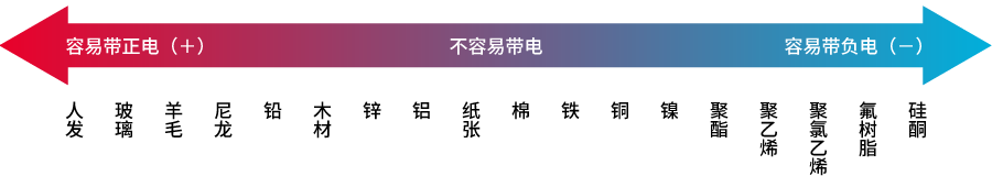 该图展示了带电序列，以刻度的形式呈现了物质的带电特性。越往刻度的左侧越容易带正电，越往刻度的右侧越容易带负电。从右到左依次为：硅酮、氟树脂、聚氯乙烯、聚乙烯、聚酯、镍、铜、铁、棉、纸张、铝、锌、木材、铅、尼龙、羊毛、玻璃和人发，位于刻度中心附近的棉和纸张等不容易带电。