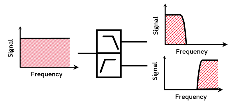 Low-pass/high-pass diplexers