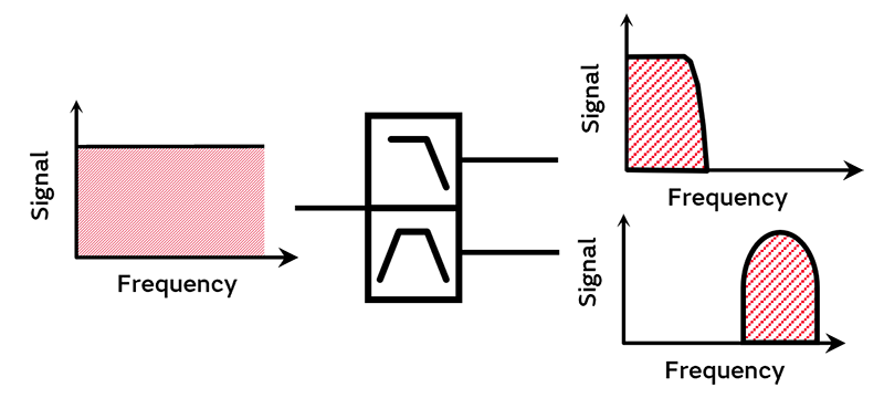 低通/带通分频器