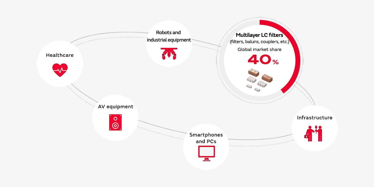 Image of extensive market results