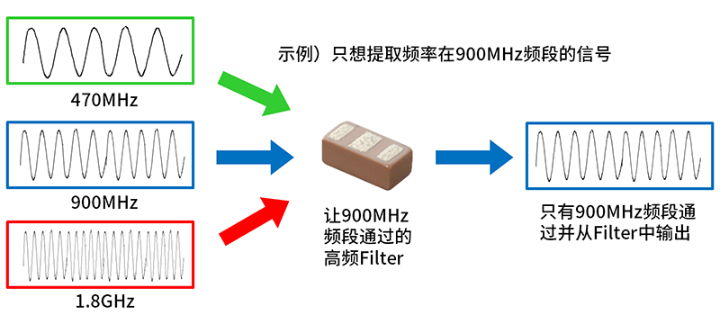 图1：高频滤波器的滤波示例