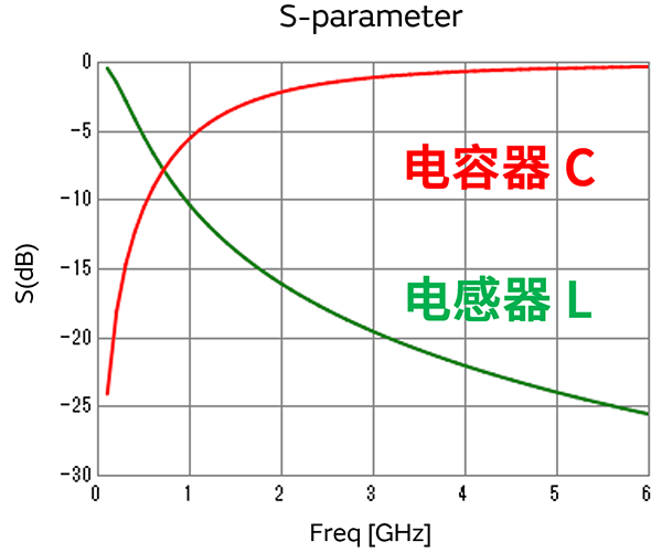 图2：电容器、电感器高频特性