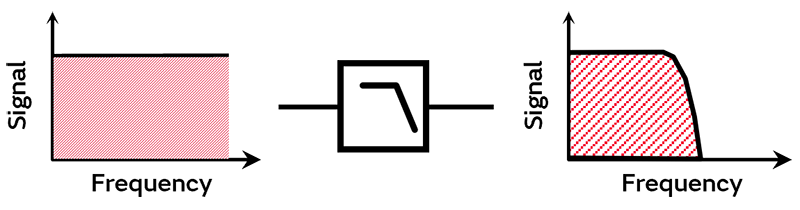 Figure: Low-pass filters