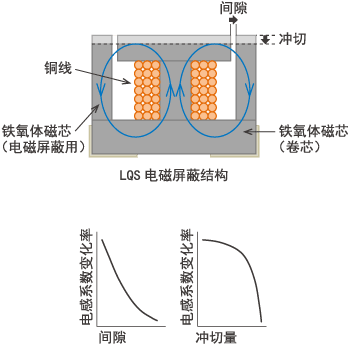 LQS电磁屏蔽结构图片，电感系数的变化图形
