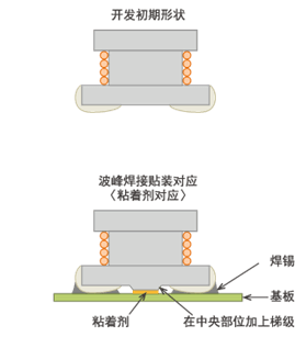 焊锡贴装技术的变迁图片