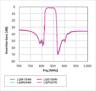 Figure 3: Overall Characteristics of SAW Filter