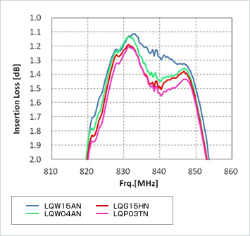 Figure 4: Pass Band Characteristics of SAW Filter