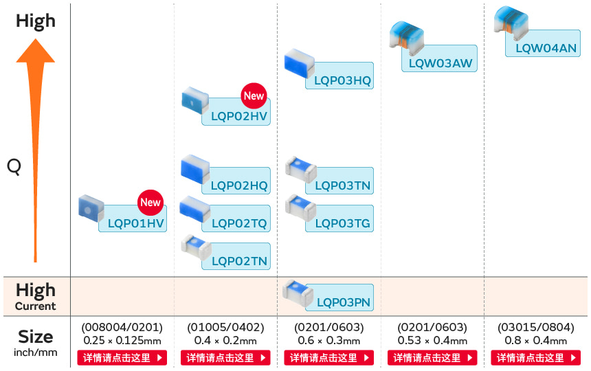 小尺寸（0.8&times;0.4mm 以下）产品一览表