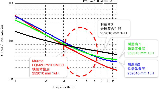 Downsizing of DC-DC Converter Circuits