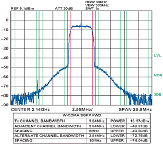 Definition of Unwanted Emissions/Definition of Unwanted Emissions/W-CDMA ACLR