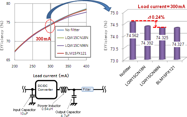 Confirmation of Side Effects (Power Loss) of Improvements