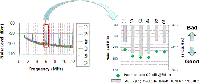 Relationship between Filter Insertion Loss and ACLR