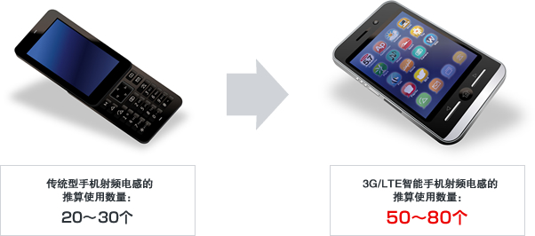 传统型手机与3G/LTE智能手机的使用数量比较