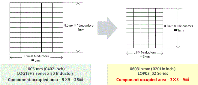 Comparison of Occupied Area when 50 Inductors are used