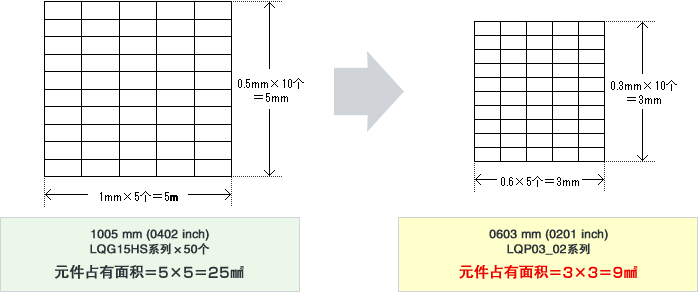 使用了50个电感器时的占有面积比较