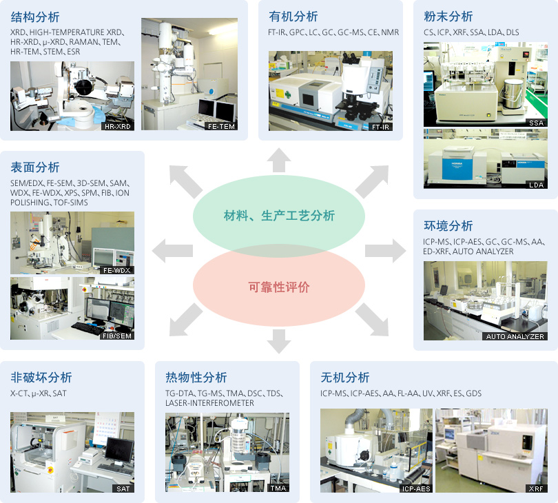 让客户放心的村田的评估分析技术