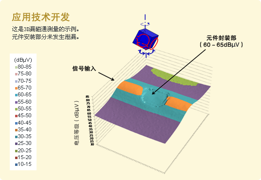 Application Development This is an example of a 3D leakage flux measurement. The leakage is not occurring in the component mounted portion.