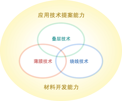 Innovative technology development transforms the innovative components in the creative stage, in pursuit of possibilities into the future.