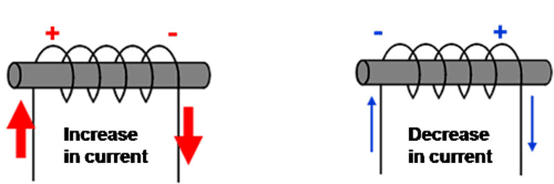 Image of increase and decrease in current
