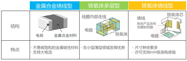 功率电感器基础讲座