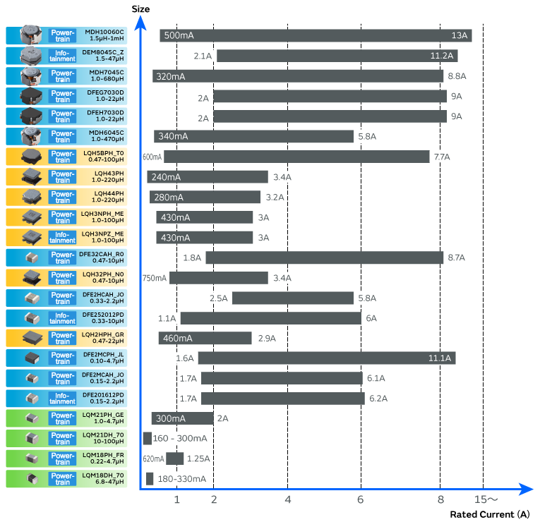 List of rated current values