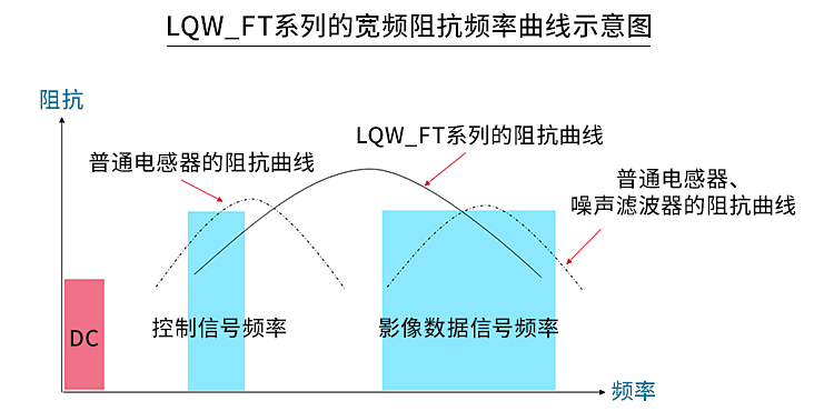 LQW_FT系列的宽频阻抗频率曲线示意图