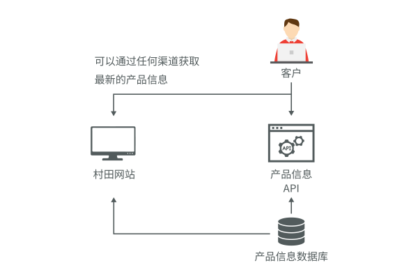 API