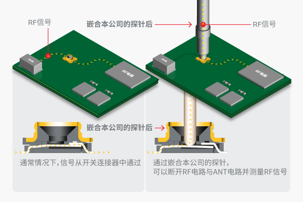 使用带开关高频同轴连接器和探针测量RF信号的机制