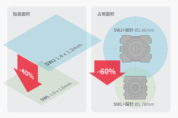 新产品SWL系列与过往产品SWJ系列的贴装面积及占用面积对比