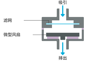 也可用于吸入空气的图