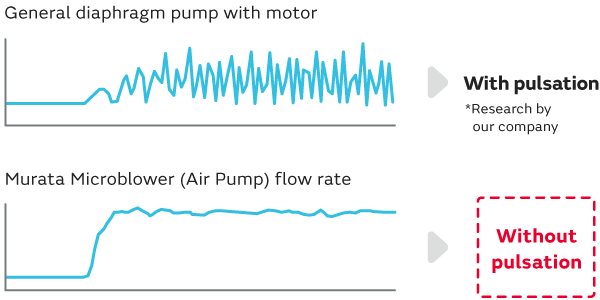 Fig of Smooth supply with discharge without pulsation