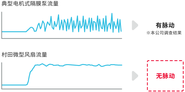 供气平稳，吐出空气时无脉动的图