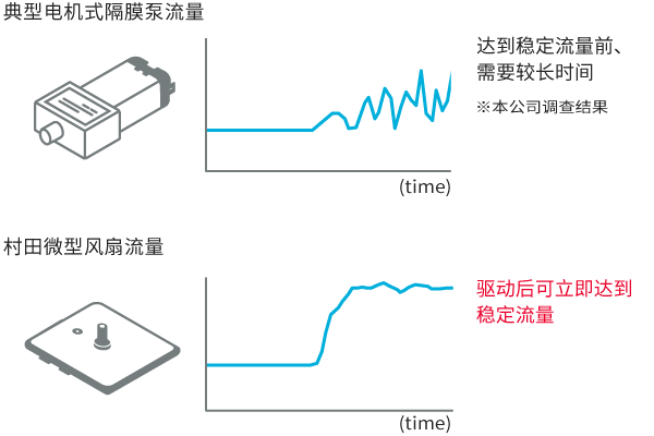 在需要的瞬间输送空气的图