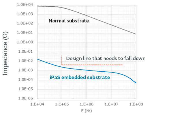 Graph of impedance