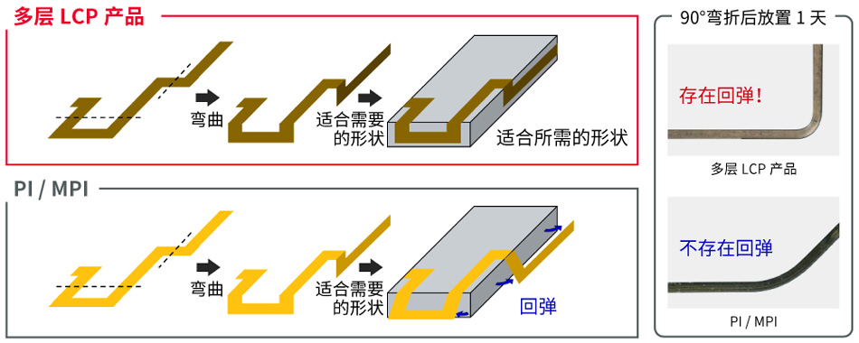 多层LCP产品和PI/MPI