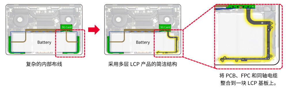 左 : 复杂的内部布线。右 : 采用多层LCP产品的简洁结构。将PCB、FPC和同轴电缆整合到一块LCP基板上。