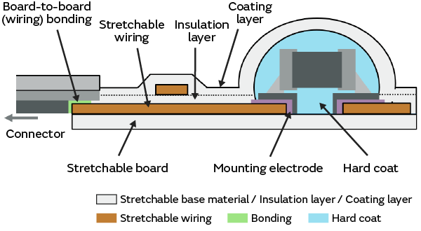 Structure diagram of stretchable printed circuit