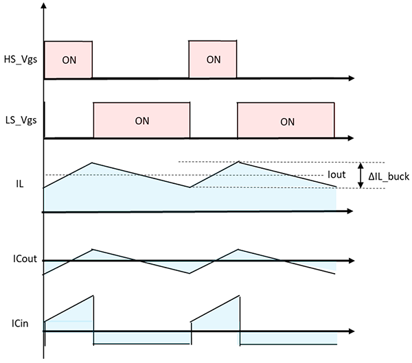 降圧形コンバータの動作波形