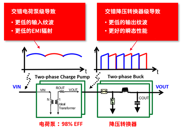 1.交错电荷泵级导致。更低的输入纹波。更低的EMI辐射。2.交错降压转换器级导致。更低的输出纹波。更好的瞬态性能。