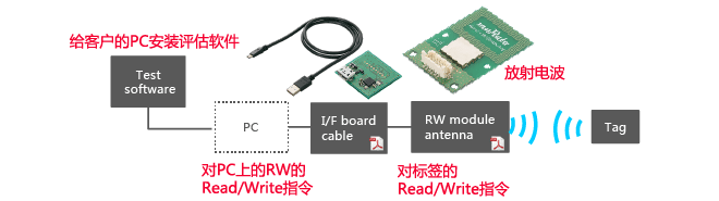 入门工具包概要