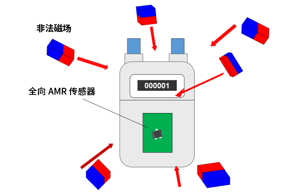 检测仪表的非法磁场图片