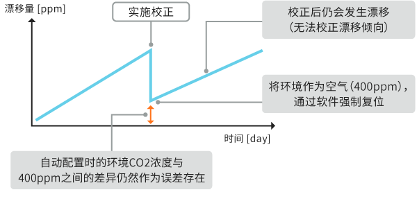 大气校正方式图